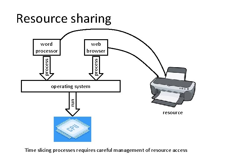 Resource sharing word processor process web browser run operating system resource Time slicing processes Resource sharing word processor process web browser run operating system resource Time slicing processes