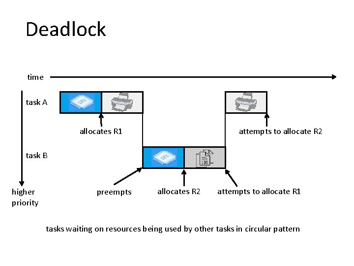 Deadlock time task A allocates R 1 attempts to allocate R 2 task B Deadlock time task A allocates R 1 attempts to allocate R 2 task B