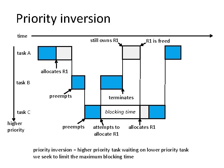 Priority inversion time still owns R 1 is freed task A allocates R 1 Priority inversion time still owns R 1 is freed task A allocates R 1