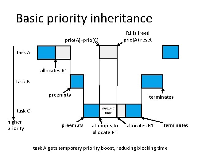 Basic priority inheritance R 1 is freed prio(A) reset prio(A)=prio(C) task A allocates R Basic priority inheritance R 1 is freed prio(A) reset prio(A)=prio(C) task A allocates R