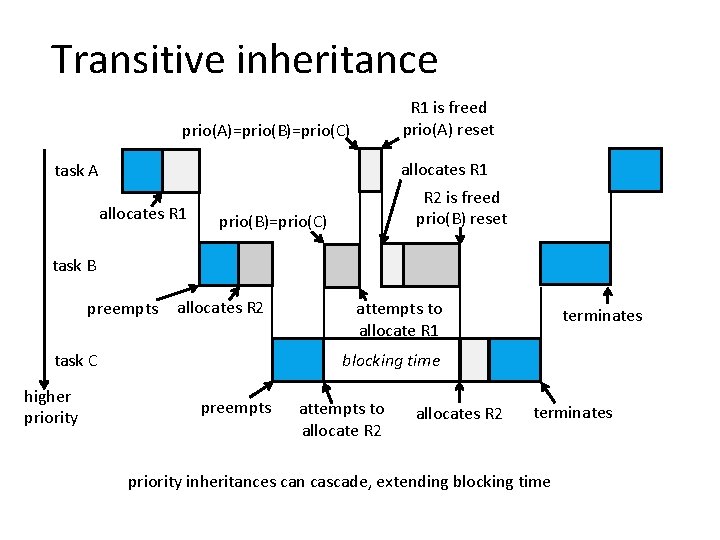 Transitive inheritance R 1 is freed prio(A) reset prio(A)=prio(B)=prio(C) allocates R 1 task A Transitive inheritance R 1 is freed prio(A) reset prio(A)=prio(B)=prio(C) allocates R 1 task A