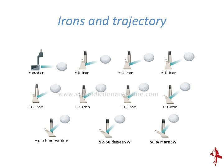 Irons and trajectory 52 - 56 degree SW 58 or more SW 