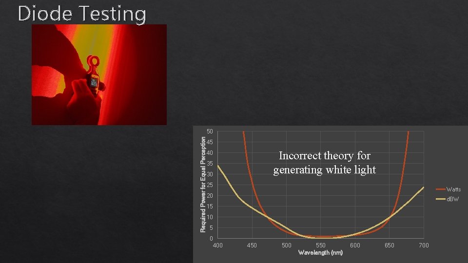 Diode Testing Required Power for Equal Perception 50 45 Incorrect theory for generating white