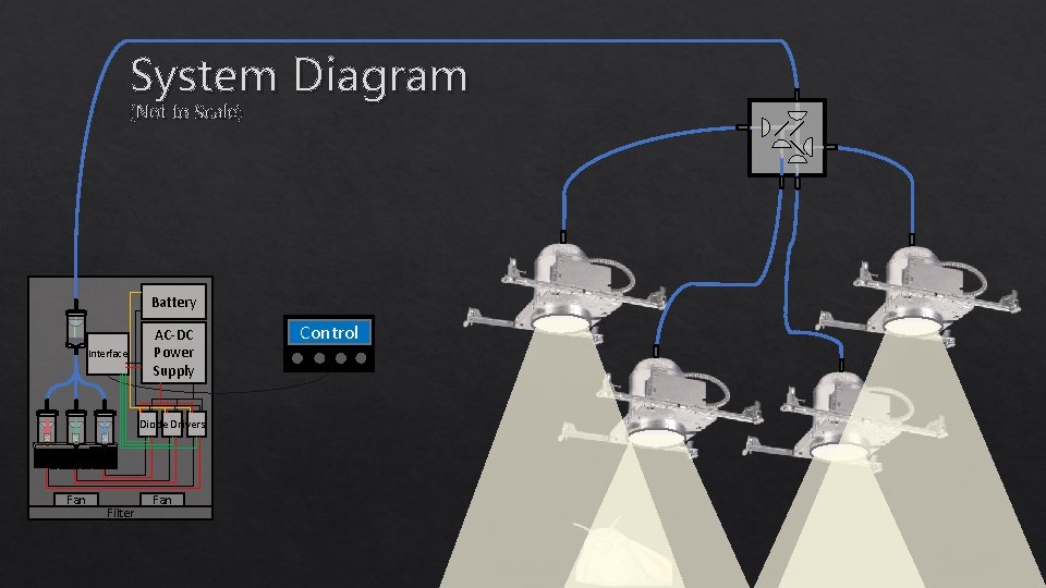 System Diagram (Not to Scale) Battery Interface AC-DC Power Supply Diode Drivers Fan Filter