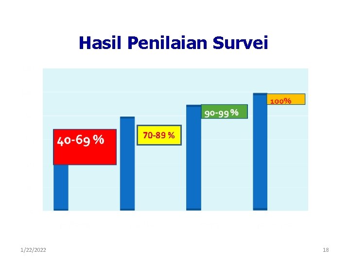 Hasil Penilaian Survei 70 -89 % 1/22/2022 18 