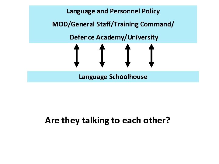 Language and Personnel Policy MOD/General Staff/Training Command/ Defence Academy/University Language Schoolhouse Are they talking