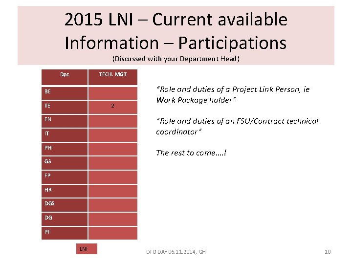 2015 LNI – Current available Information – Participations (Discussed with your Department Head) Dpt