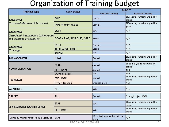 Organization of Training Budget Training Type LANGUAGE (Employed Members of Personnel) BUDGET CERN Status