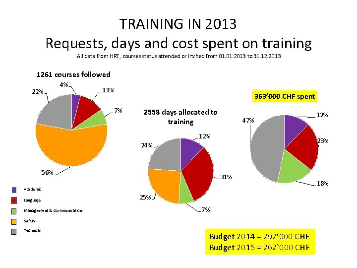 TRAINING IN 2013 Requests, days and cost spent on training All data from HRT,