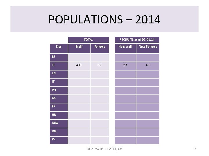 POPULATIONS – 2014 TOTAL Dpt RECRUITS as of 01. 14 Staff Fellows New staff