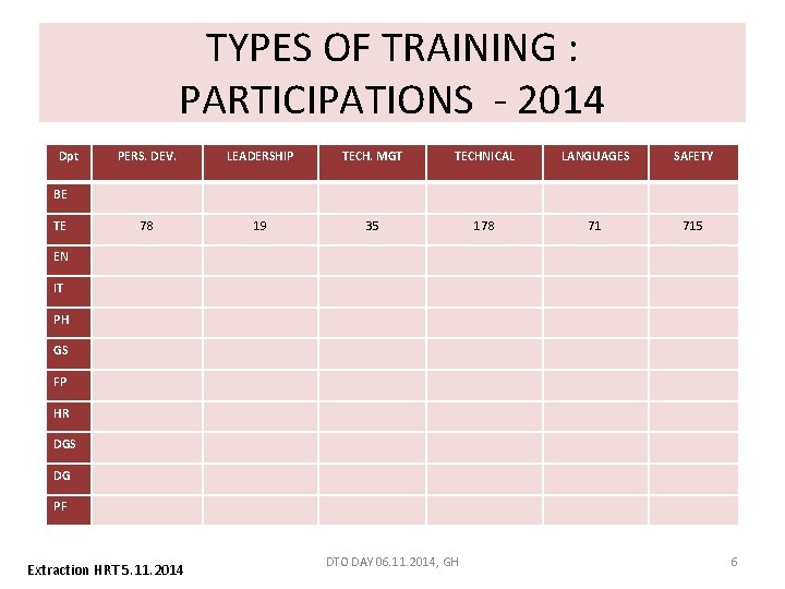 TYPES OF TRAINING : PARTICIPATIONS - 2014 Dpt PERS. DEV. LEADERSHIP TECH. MGT TECHNICAL