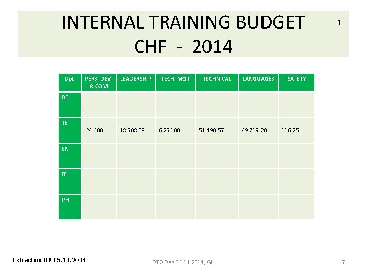 INTERNAL TRAINING BUDGET CHF - 2014 Dpt PERS. DEV. & COM BE . .