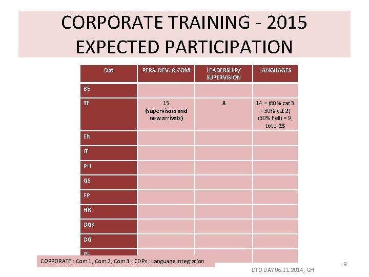 CORPORATE TRAINING - 2015 EXPECTED PARTICIPATION Dpt PERS. DEV. & COM LEADERSHIP/ SUPERVISION LANGUAGES