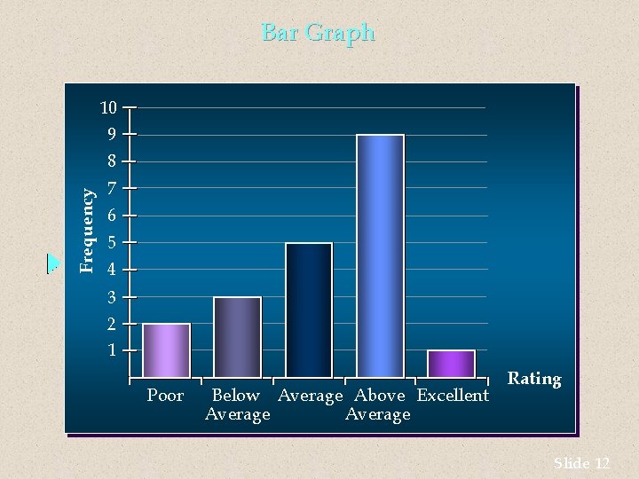 Bar Graph 10 9 Frequency 8 7 6 5 4 3 2 1 Poor