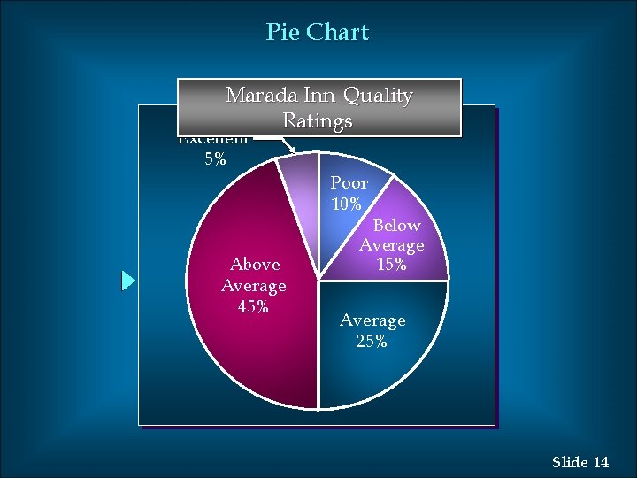 Pie Chart Marada Inn Quality Ratings Excellent 5% Poor 10% Above Average 45% Below