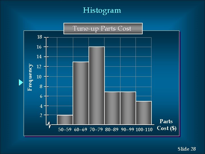 Histogram Tune-up Parts Cost 18 16 Frequency 14 12 10 8 6 4 2