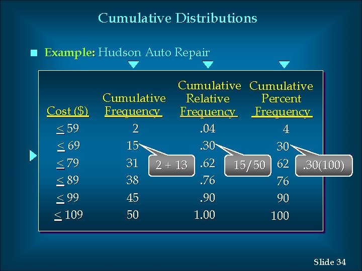 Cumulative Distributions n Example: Hudson Auto Repair Cost ($) < 59 < 69 <