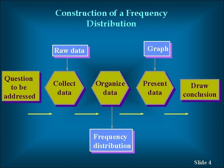 Construction of a Frequency Distribution Graph Raw data Question to be addressed Collect data