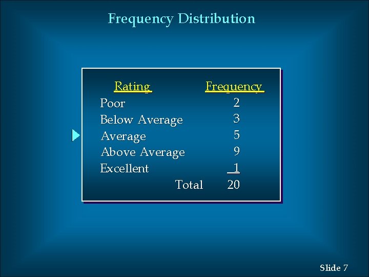Frequency Distribution Rating Frequency 2 Poor 3 Below Average 5 Average 9 Above Average