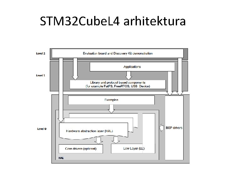 STM 32 Cube. L 4 arhitektura 