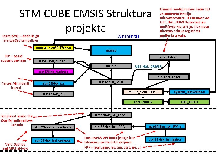 STM CUBE CMSIS Struktura projekta System. Init() Startup fajl – definiše ga proizvođač kompajlera