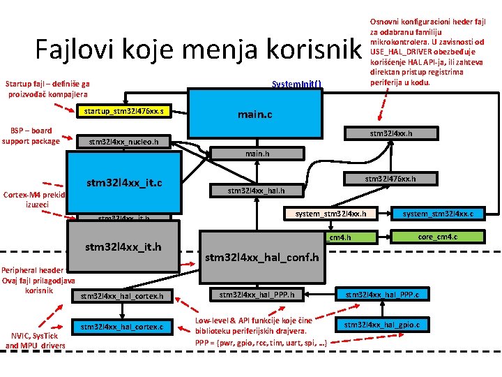 Osnovni konfiguracioni heder fajl za odabranu familiju mikrokontrolera. U zavisnosti od USE_HAL_DRIVER obezbeđuje korišćenje