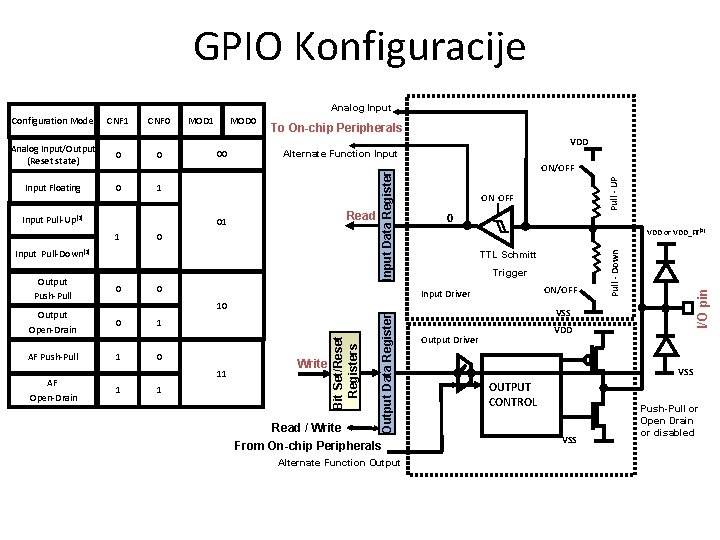 GPIO Konfiguracije Analog Input Configuration Mode CNF 1 CNF 0 Analog Input/Output (Reset state)