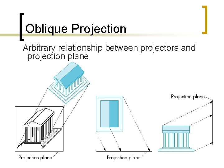 Oblique Projection Arbitrary relationship between projectors and projection plane 