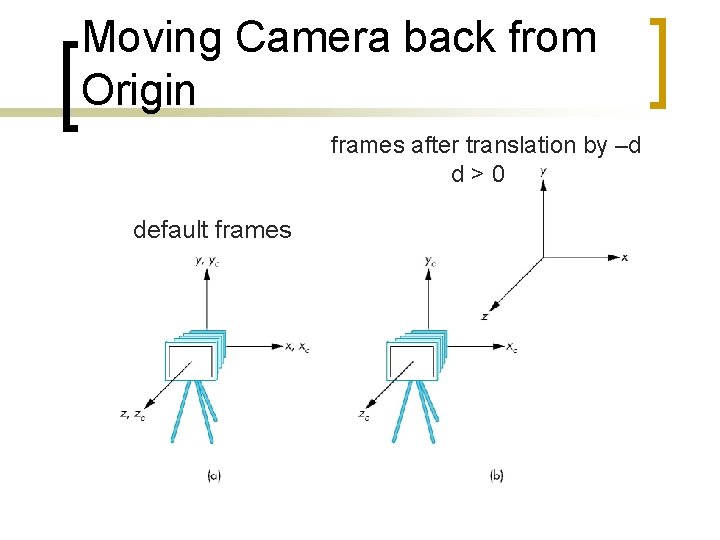 Moving Camera back from Origin frames after translation by –d d>0 default frames 
