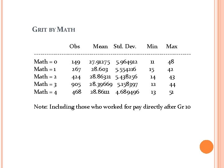 GRIT BY MATH Obs Mean Std. Dev. Min Max -------------------------------------Math = 0 149 27.