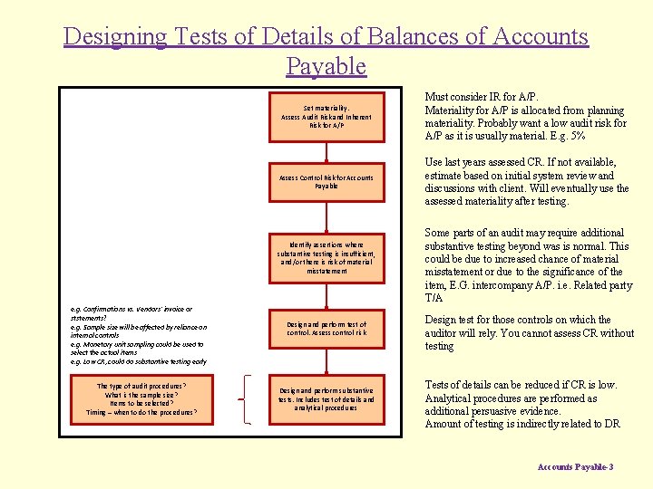 Designing Tests of Details of Balances of Accounts Payable Set materiality. Assess Audit Risk