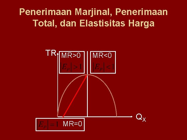 Penerimaan Marjinal, Penerimaan Total, dan Elastisitas Harga TR MR>0 MR=0 MR<0 QX 