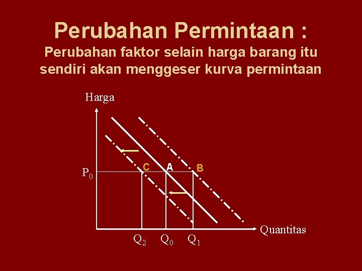 Perubahan Permintaan : Perubahan faktor selain harga barang itu sendiri akan menggeser kurva permintaan