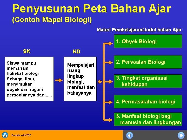 Penyusunan Peta Bahan Ajar (Contoh Mapel Biologi) Materi Pembelajaran/Judul bahan Ajar 1. Obyek Biologi