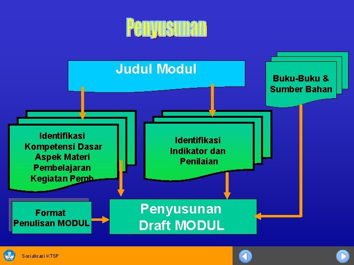 Judul Modul Identifikasi Kompetensi Dasar Aspek Materi Pembelajaran Kegiatan Pemb. Format Penulisan MODUL Sosialisasi