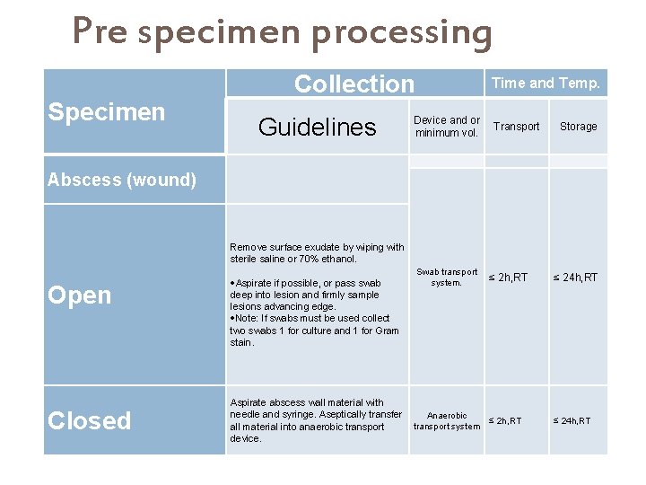 Pre specimen processing Specimen Collection Guidelines Time and Temp. Device and or minimum vol.