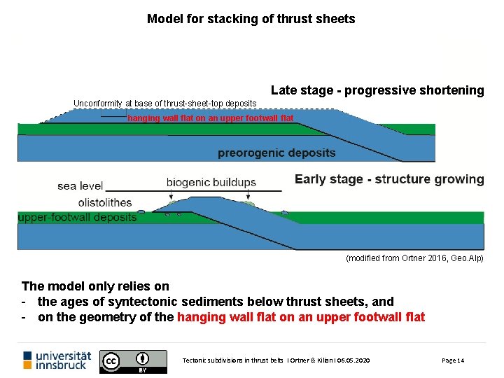 Model for stacking of thrust sheets Late stage - progressive shortening Unconformity at base