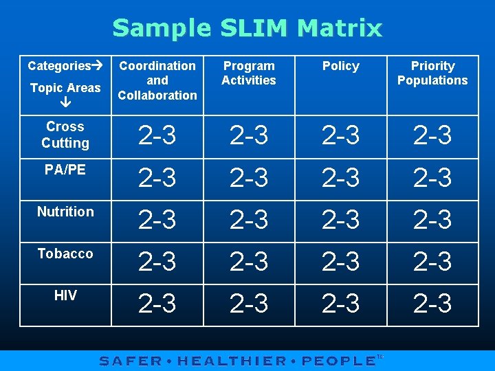 Sample SLIM Matrix Categories Coordination and Collaboration Program Activities Policy Priority Populations Cross Cutting