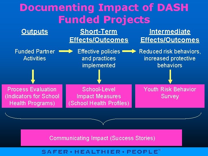 Documenting Impact of DASH Funded Projects Outputs Short-Term Effects/Outcomes Intermediate Effects/Outcomes Funded Partner Activities