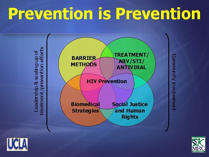BARRIER METHODS TREATMENT/ ARV/STI/ ANTIVIRAL HIV Prevention Biomedical Strategies Social Justice and Human Rights