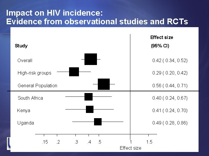 Impact on HIV incidence: Evidence from observational studies and RCTs Effect size Study (95%