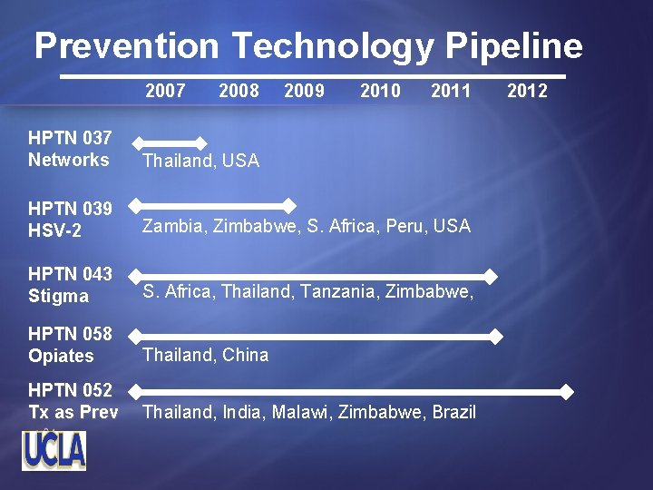 Prevention Technology Pipeline 2007 2008 2009 2010 2011 HPTN 037 Networks Thailand, USA HPTN
