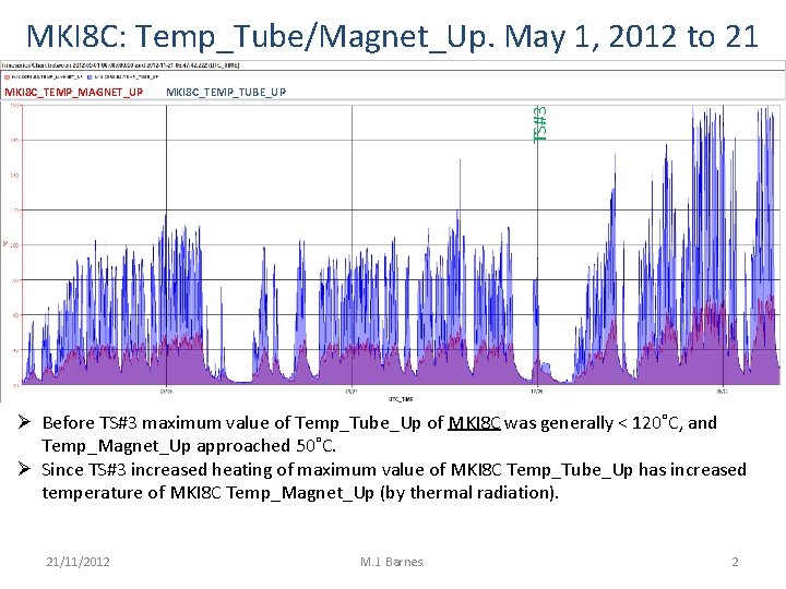 MKI 8 C: Temp_Tube/Magnet_Up. May 1, 2012 to 21 Nov. 2012 MKI 8 C_TEMP_TUBE_UP