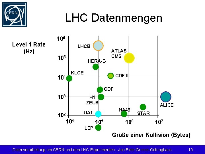 LHC Datenmengen Level 1 Rate (Hz) 106 LHCB 105 104 HERA-B ATLAS CMS KLOE