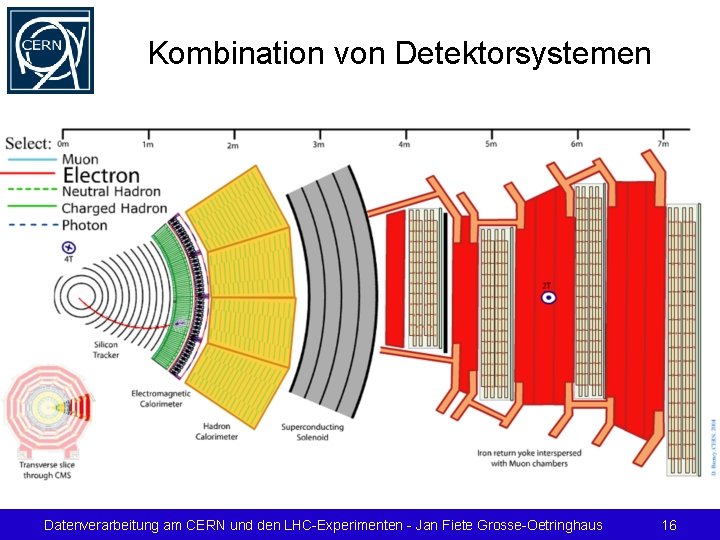Kombination von Detektorsystemen Datenverarbeitung am CERN und den LHC-Experimenten - Jan Fiete Grosse-Oetringhaus 16