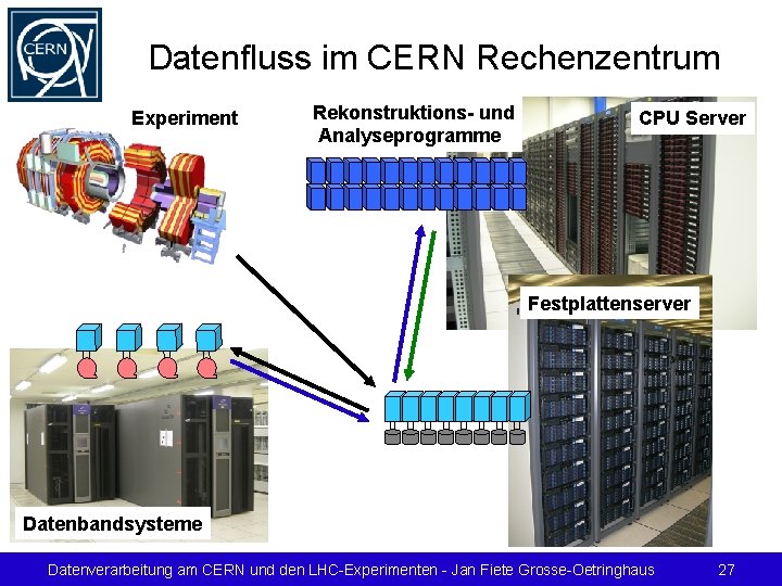 Datenfluss im CERN Rechenzentrum Experiment Rekonstruktions- und Analyseprogramme CPU Server Festplattenserver Datenbandsysteme Datenverarbeitung am