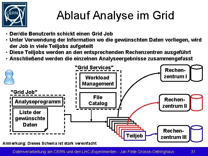 Ablauf Analyse im Grid • Der/die Benutzer. In schickt einen Grid Job • Unter