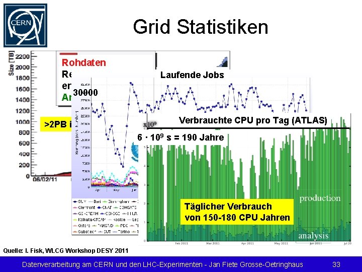 Grid Statistiken Rohdaten Rekonstuktionsergebnisse 30000 Analyseobjekte >2 PB in 4 Monaten Laufende Jobs Verbrauchte