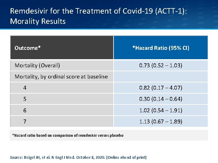 Remdesivir for the Treatment of Covid-19 (ACTT-1): Morality Results Outcome* Mortality (Overall) *Hazard Ratio