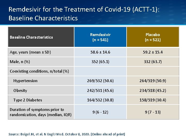 Remdesivir for the Treatment of Covid-19 (ACTT-1): Baseline Characteristics Remdesivir (n = 541) Placebo